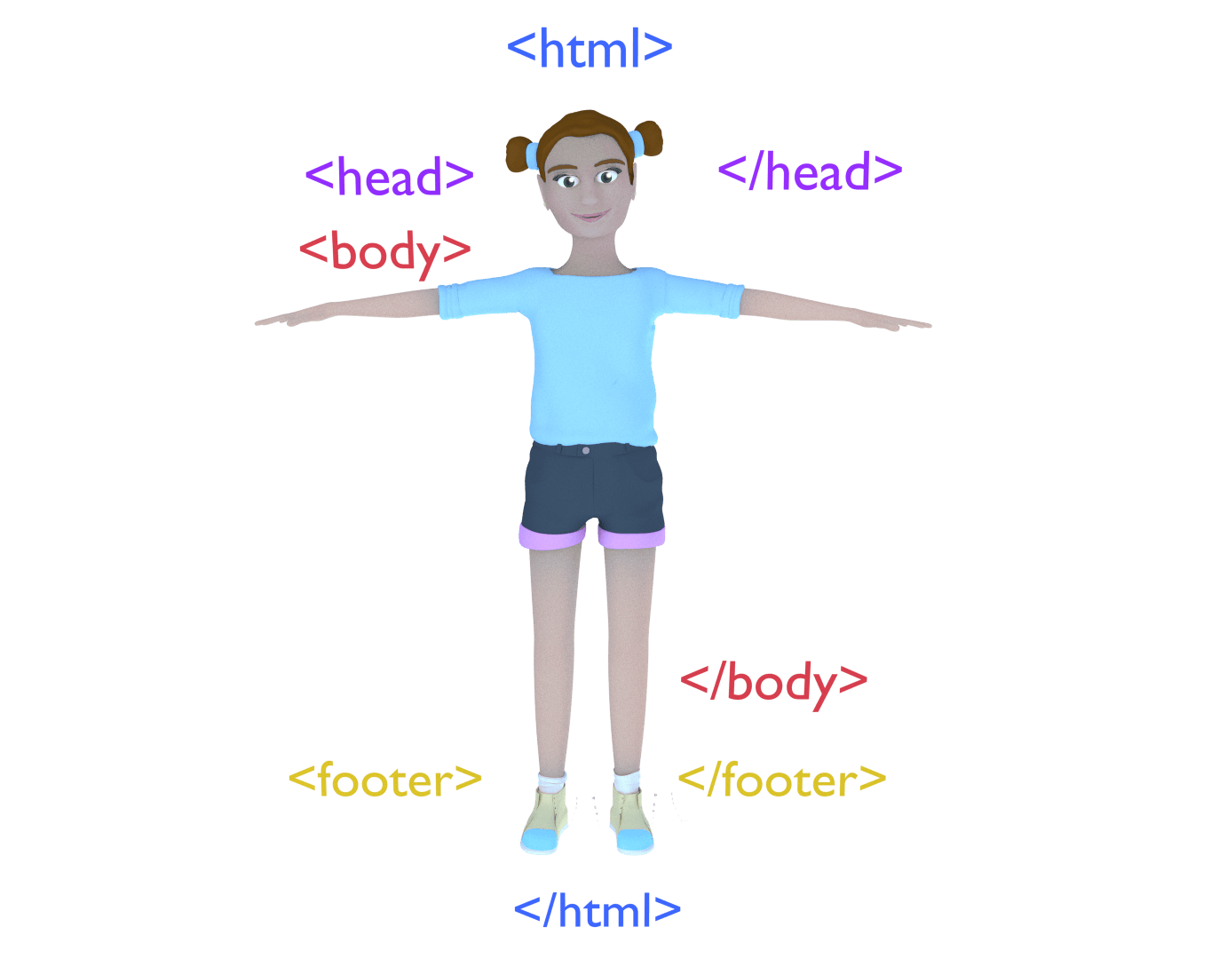 Partie Body en HTML - TutoForYou