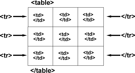 créer des tableaux dans HTML