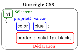Syntaxe de base