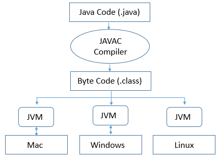 Java Virtual Machine (JVM)