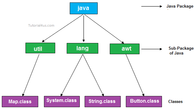 Quelques notions de base java : packages